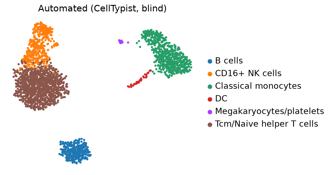 Automated annotation
