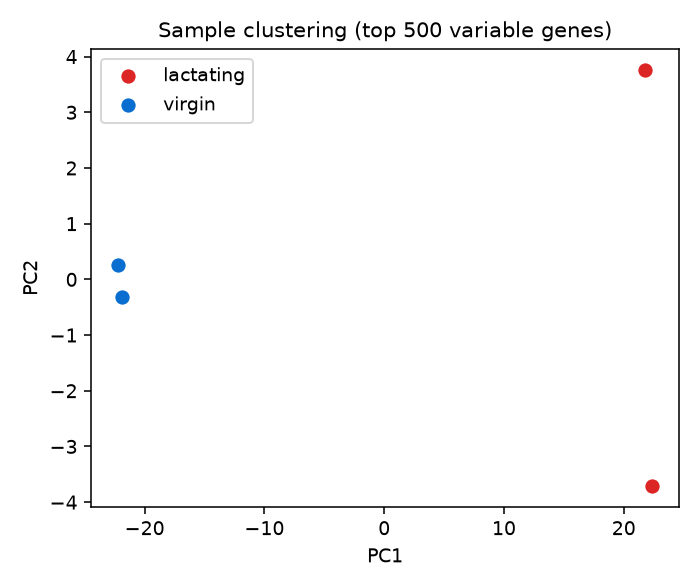 PCA of samples
