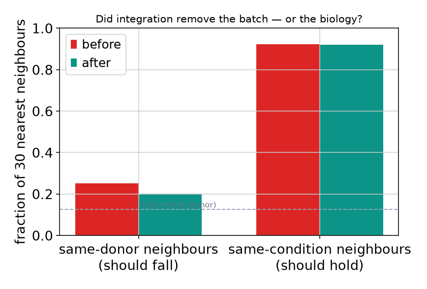 Integration check