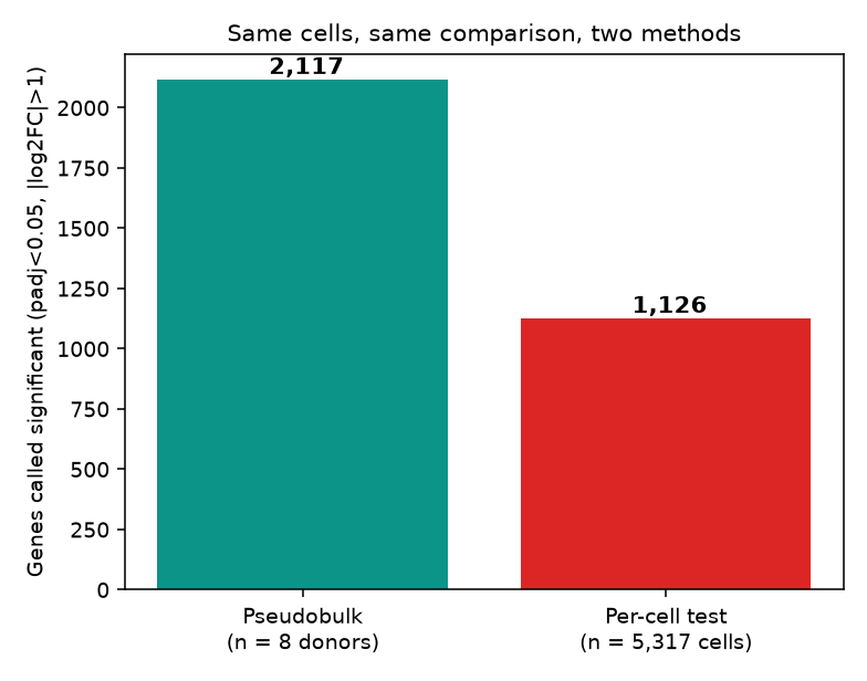 Method comparison