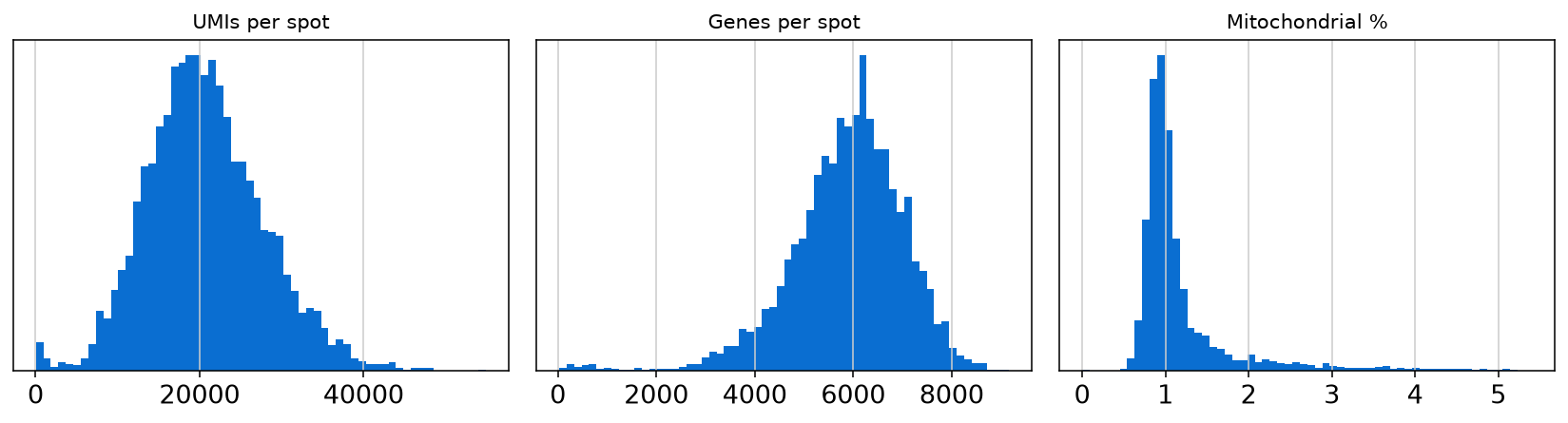 Spatial QC distributions